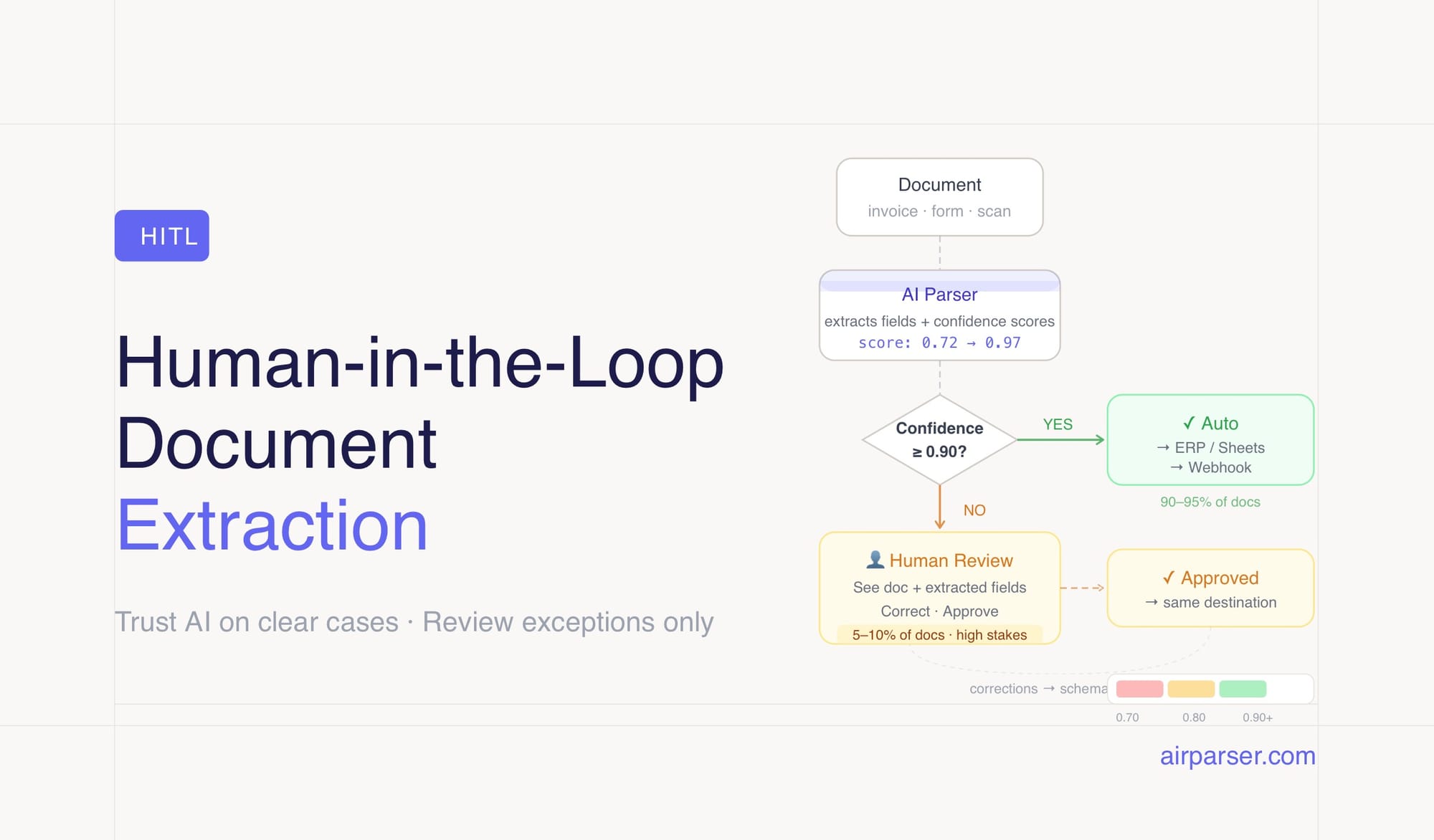 Human-in-the-Loop Document Extraction: When to Trust AI and When to Add ...