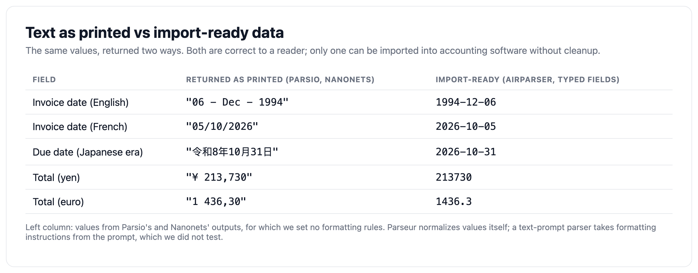 Table comparing values returned as printed with import-ready ISO dates and plain numbers