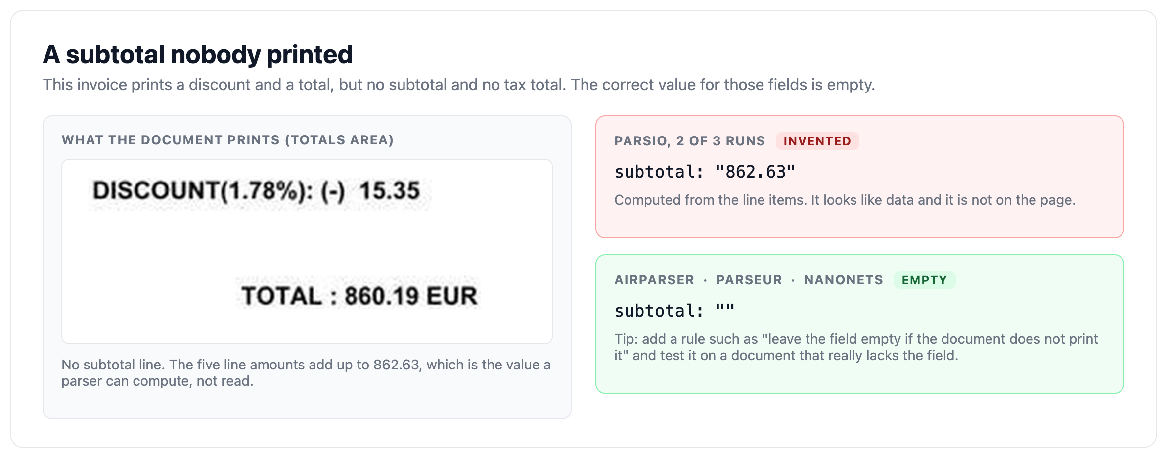 Totals area of an invoice that prints no subtotal, next to an invented subtotal returned by one parser