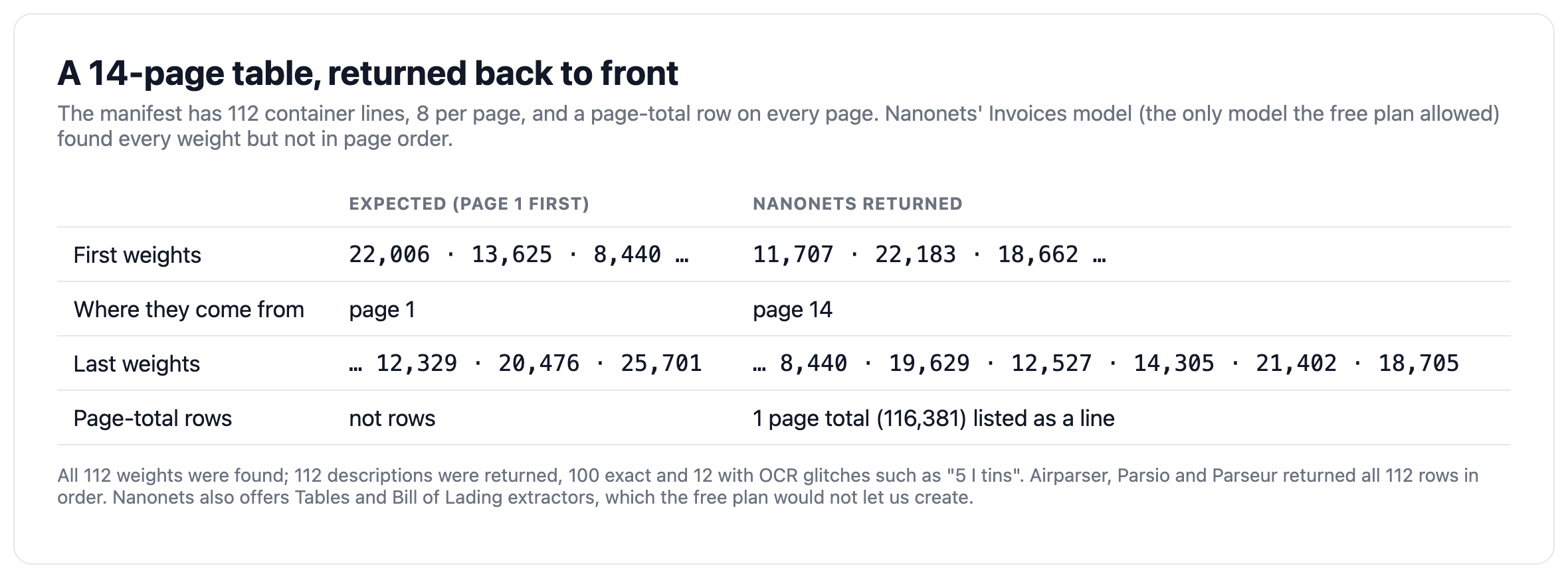 Comparison of expected manifest row order with the reverse page order returned by one tool