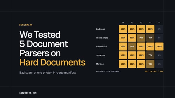 We Tested 5 Document Parsers on a Bad Scan, a Phone Photo and a 14-Page Manifest