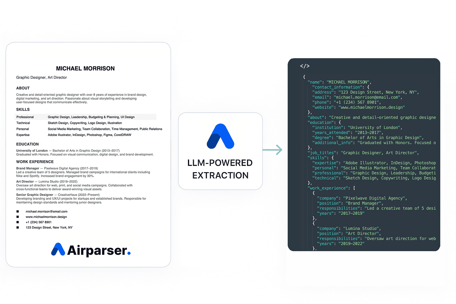 CV Before and After Comparison - Raw CV to Structured JSON Data